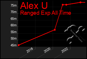 Total Graph of Alex U