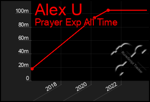 Total Graph of Alex U
