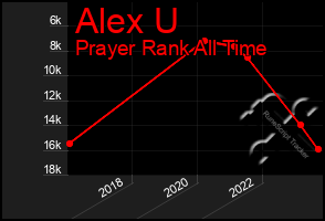 Total Graph of Alex U