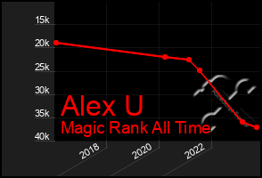 Total Graph of Alex U