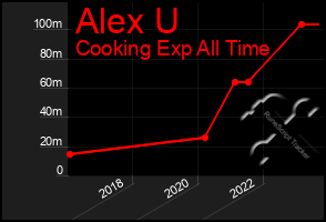 Total Graph of Alex U