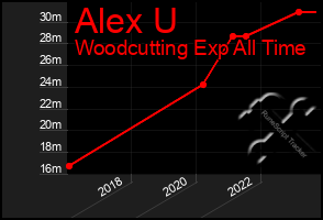 Total Graph of Alex U
