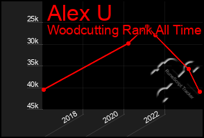Total Graph of Alex U