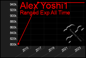Total Graph of Alex Yoshi1