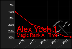 Total Graph of Alex Yoshi1