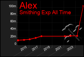 Total Graph of Alex