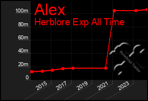 Total Graph of Alex