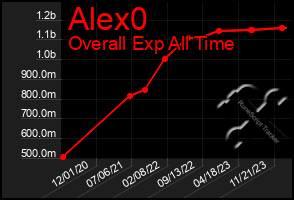 Total Graph of Alex0