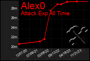 Total Graph of Alex0