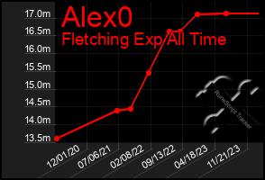 Total Graph of Alex0