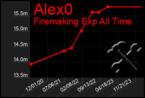 Total Graph of Alex0