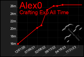 Total Graph of Alex0