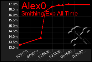 Total Graph of Alex0