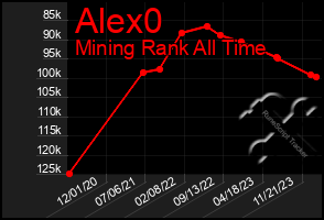 Total Graph of Alex0