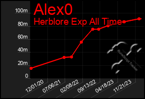 Total Graph of Alex0