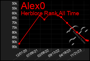 Total Graph of Alex0