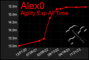 Total Graph of Alex0