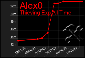 Total Graph of Alex0