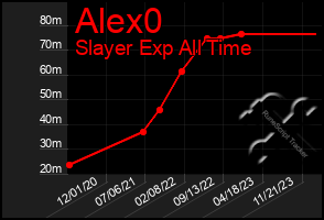 Total Graph of Alex0