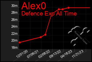 Total Graph of Alex0