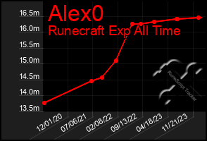 Total Graph of Alex0