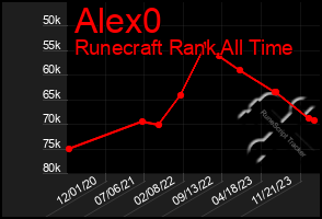 Total Graph of Alex0