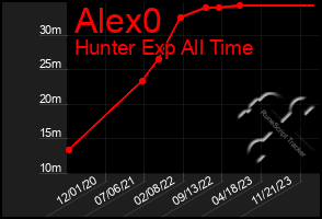 Total Graph of Alex0