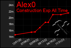 Total Graph of Alex0