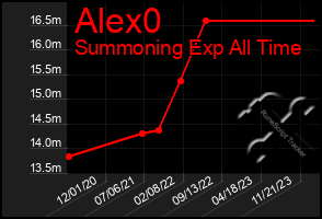 Total Graph of Alex0