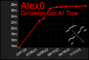 Total Graph of Alex0