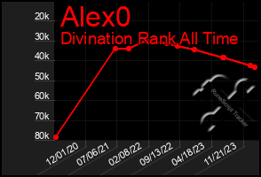 Total Graph of Alex0