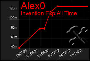 Total Graph of Alex0