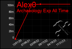 Total Graph of Alex0