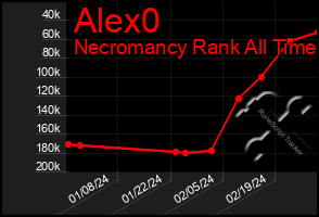 Total Graph of Alex0