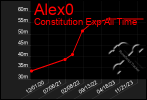 Total Graph of Alex0