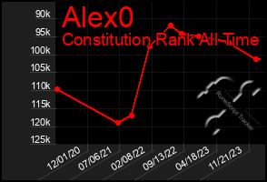 Total Graph of Alex0