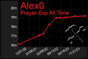 Total Graph of Alex0