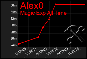 Total Graph of Alex0