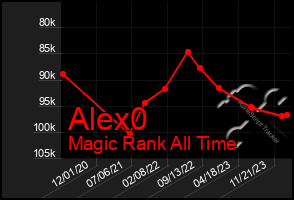 Total Graph of Alex0