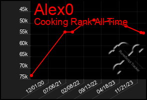 Total Graph of Alex0