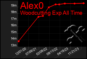 Total Graph of Alex0