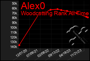 Total Graph of Alex0