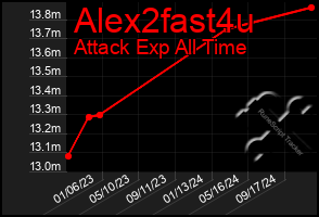 Total Graph of Alex2fast4u