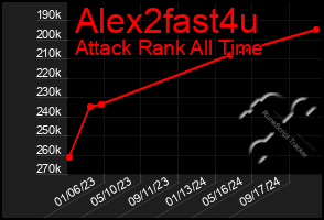 Total Graph of Alex2fast4u