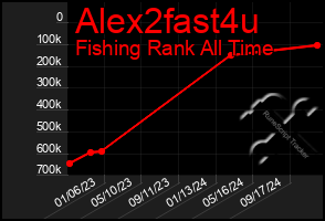 Total Graph of Alex2fast4u