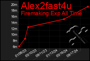 Total Graph of Alex2fast4u