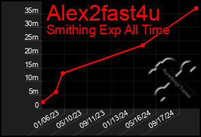 Total Graph of Alex2fast4u