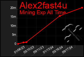 Total Graph of Alex2fast4u