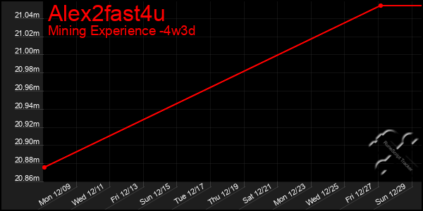 Last 31 Days Graph of Alex2fast4u