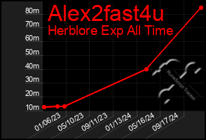 Total Graph of Alex2fast4u